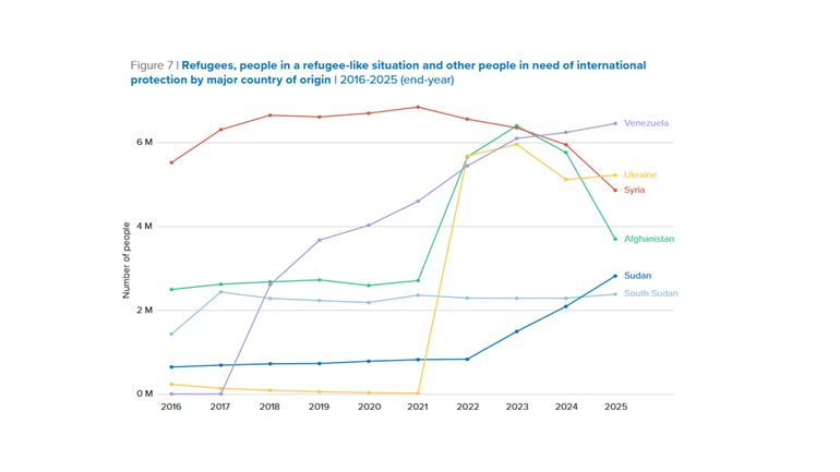 Entwicklung Flucht 2025, UNHCR