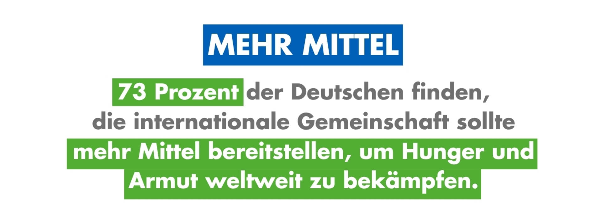 Grafik: 73 Prozent der Deutschen finden, die internationale Gemeinschaft sollte mehr Mittel bereitstellen, um Hunger und Armut weltweit zu bekämpfen.