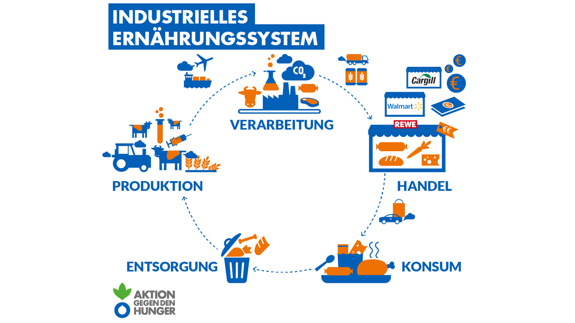 Agrarindustrielles System