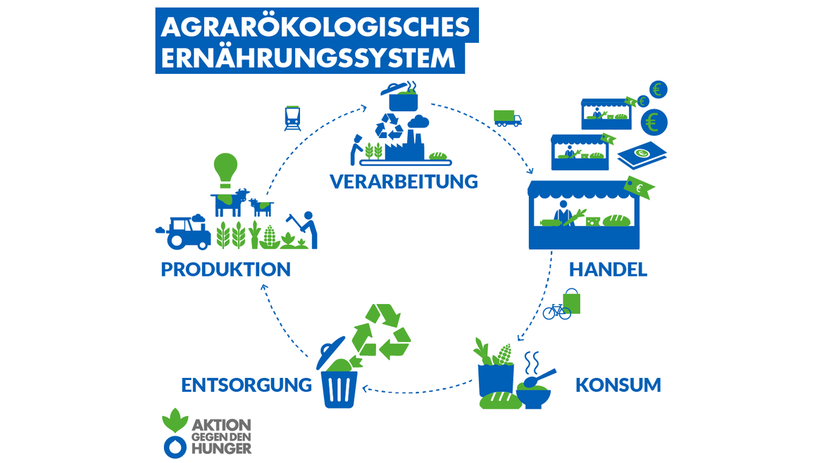 Agrarökologisches System