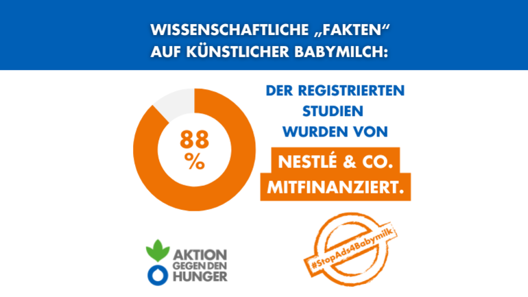 88 % der registrierten Studien wurden von Nestlé und Co. mitfinanziert 88 % der registrierten Studien wurden von Nestlé und Co. mitfinanziert