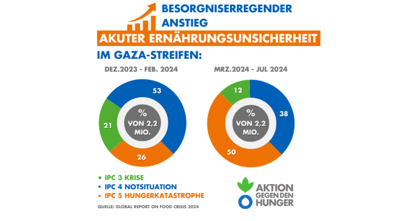 Global Report on Food Crises 2024 4: Besorgniserregender Anstieg akuter Ernährungssicherheit im Gaza-Streifen: 50 Prozent in Hungerkatastrophe!