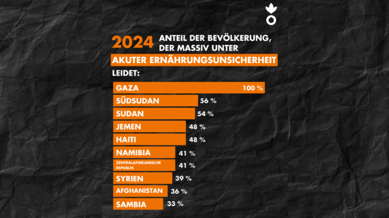 Anteil der Bevölkerung in akuter Ernährungsunsicherheit: Gaza 100 Prozent, Südsudan 56 Prozent, Sudan 54 Prozent, Jemen 48 Prozent, Haiti 48 Prozent, Namibia 41 Prozent, Zentralafrikanische Republik 41 Prozent, Syrien 39 Prozent, Afghanistan 36 Prozent, Sambia 33 Prozent.