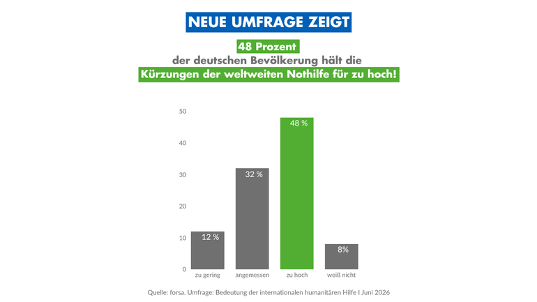 Neue Umfrage zeigt: 48 Prozent der deutschen Bevölkerung hält die Kürzungen der weltweiten Nothilfe für zu hoch.