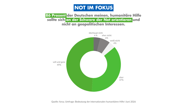 Not im Fokus: 86 Prozent der Deutschen meinen, humanitäre Hilfe sollte sich an der Schwere der Not orientieren und nicht an geopolitischen Interessen.