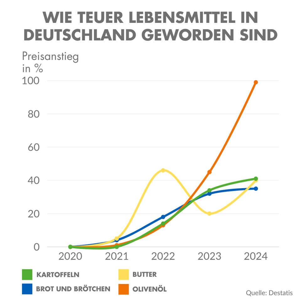 Eine Grafik zeigt die Teuerung der Preise von Kartoffeln, Brot, Butter und Olivenöl in Deutschland von 2020-2024 an.