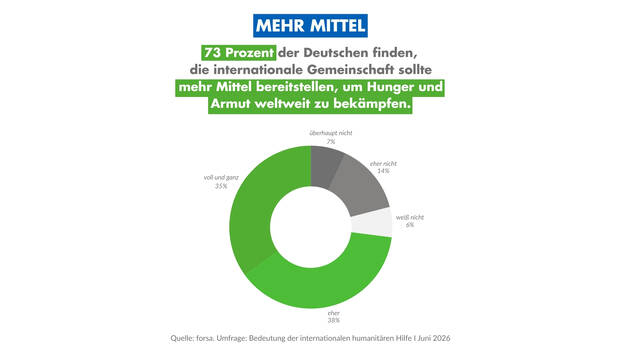 Grafik: 73 Prozent der Deutschen finden, die internationale Gemeinschaft sollte mehr Mittel bereitstellen, um Hunger und Armut weltweit zu bekämpfen.